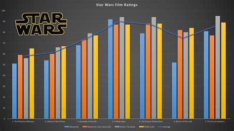 star wars popularity chart